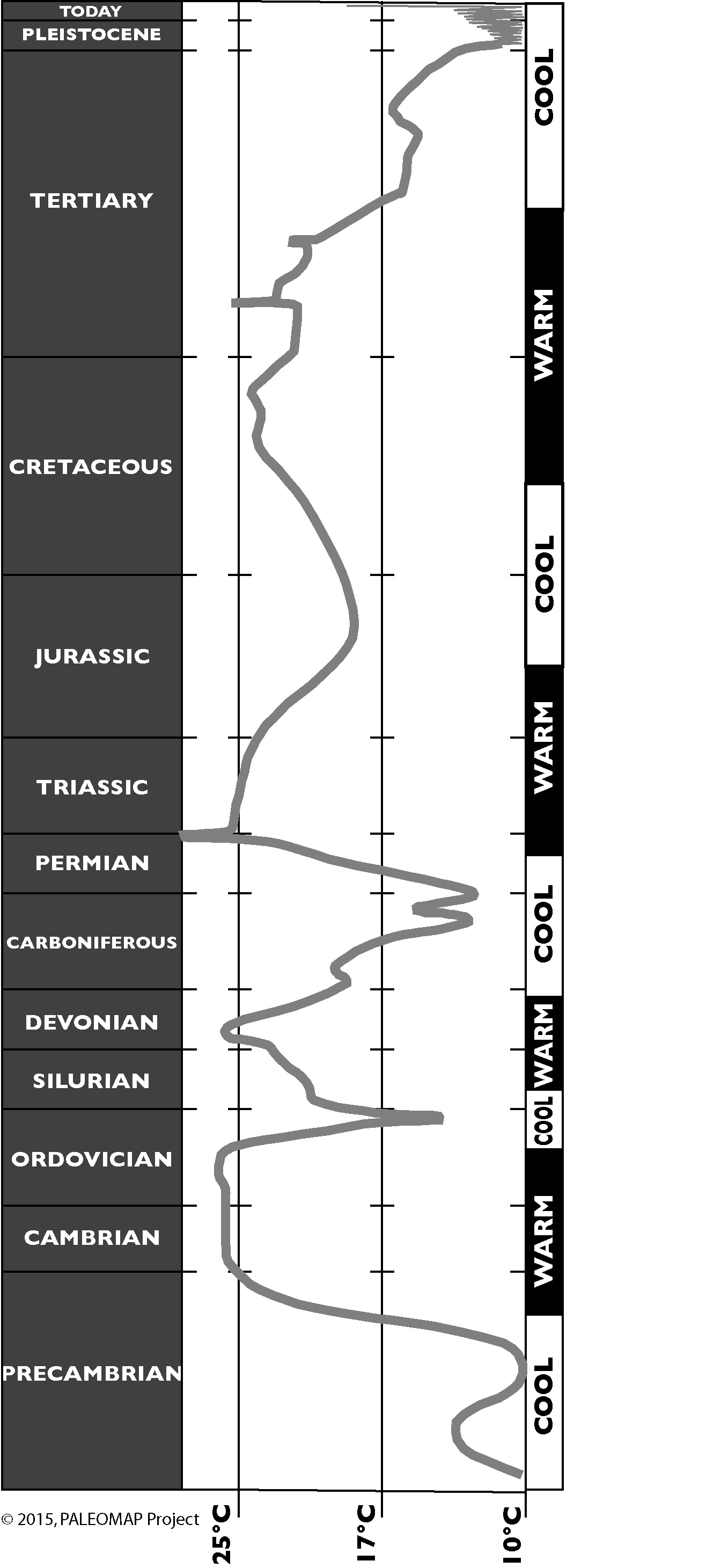 Seattle Climate Graph